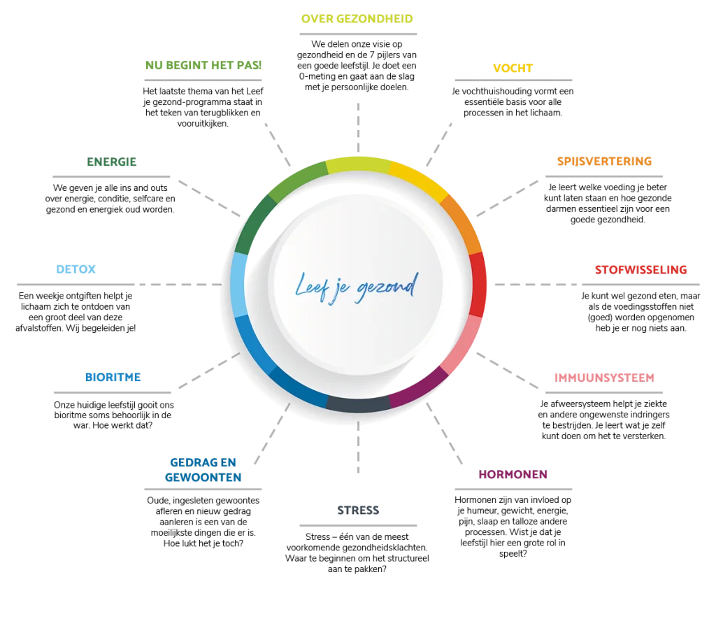 Vitaliteitsplatform Leefjegezond - 12 weken leefstijlprogramma